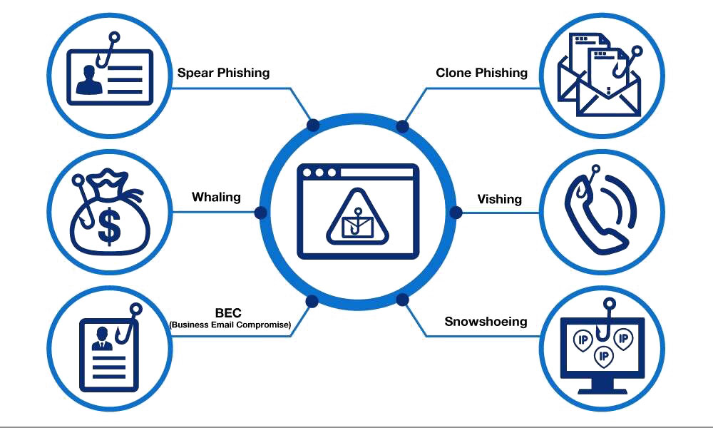 Common phishing techniques